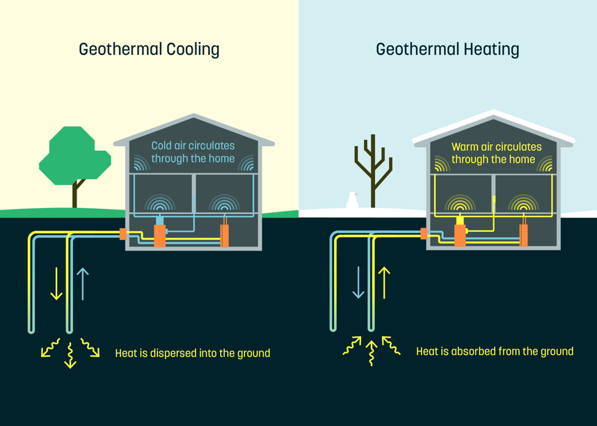 Geothermal Heat Pump Systems - Sustainable HVAC solution